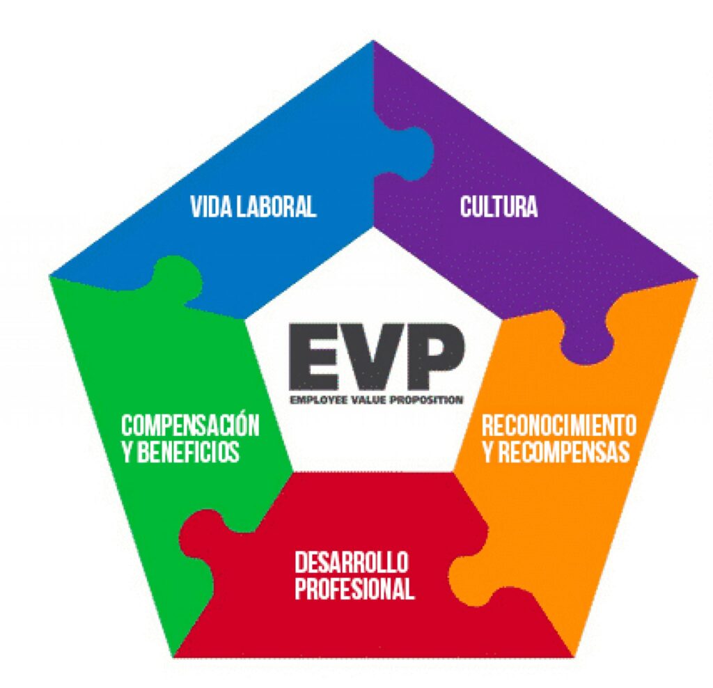 Elementos del EVP, claves para saber como crear una estrategia de employer branding efectiva